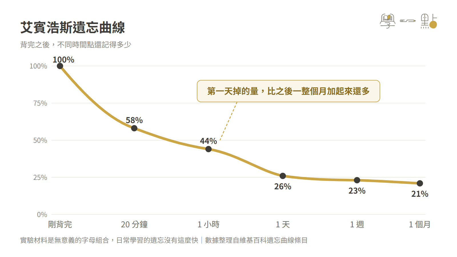 遺忘曲線是什麼?為什麼總是學過就忘?間隔重複法破解 1 艾賓浩斯遺忘曲線:背完後 20 分鐘記得 58%、1 天剩 26%、1 個月剩 21%