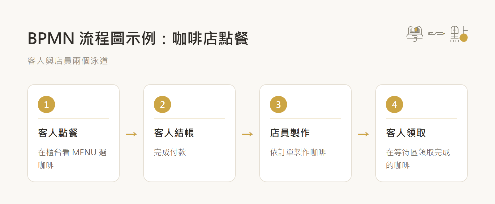 Monica商業分析課程筆記:3個專案前的研究與規劃重點 7 咖啡店流程圖