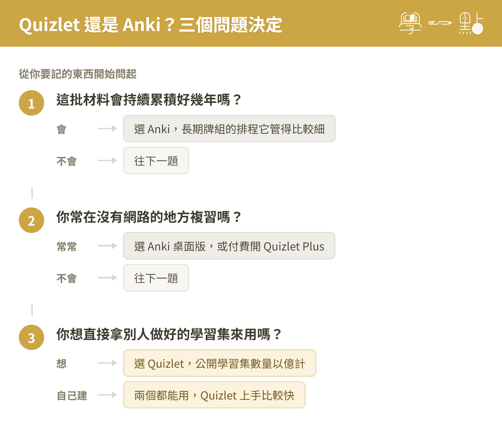 Quizlet 單字卡完整指南:免費版能做什麼?跟 Anki 差在哪? 9 Quizlet 與 Anki 選擇建議三步驟流程