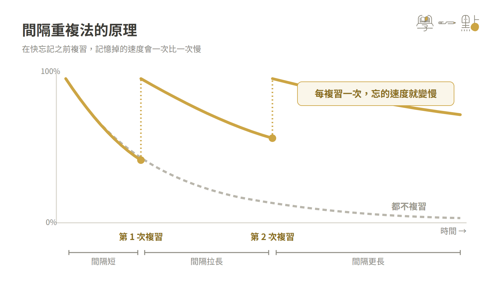 遺忘曲線是什麼?為什麼總是學過就忘?間隔重複法破解 2 間隔重複法原理:每複習一次記憶掉的速度變慢,複習間隔逐次拉長