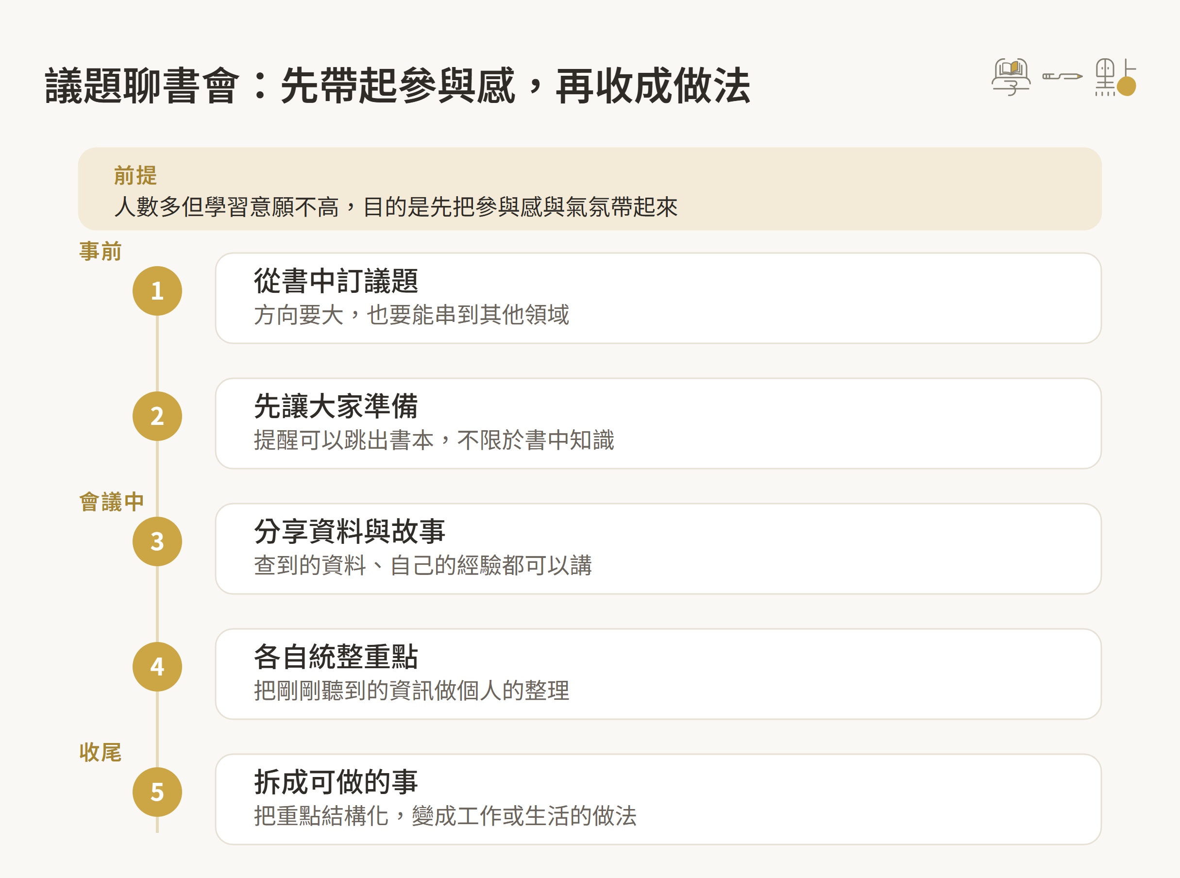 讀書會流程如何設計?完整進行方式全告訴你 3 議題聊書會流程示意圖:人數多、學習意願不高