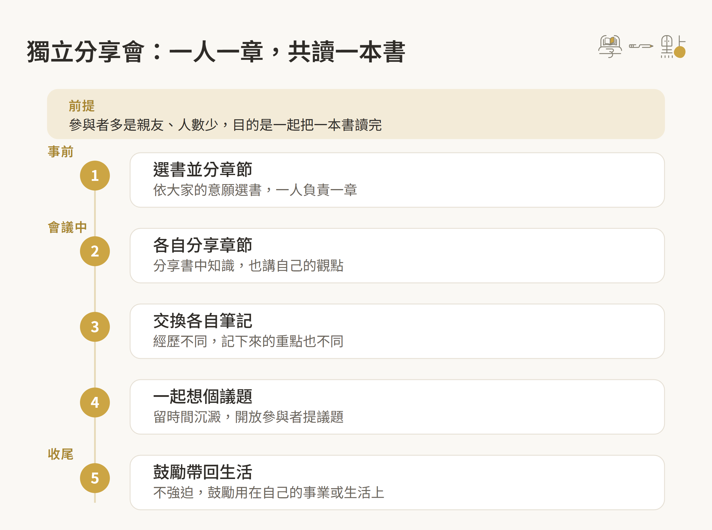 讀書會流程如何設計?完整進行方式全告訴你 4 獨立分享會流程示意圖:親友為主、人數少