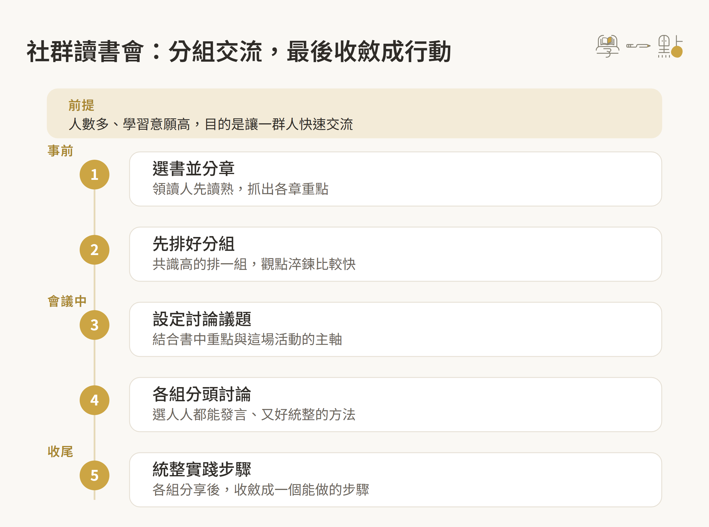 讀書會流程如何設計?完整進行方式全告訴你 1 社群讀書會流程示意圖:人數多、學習意願高