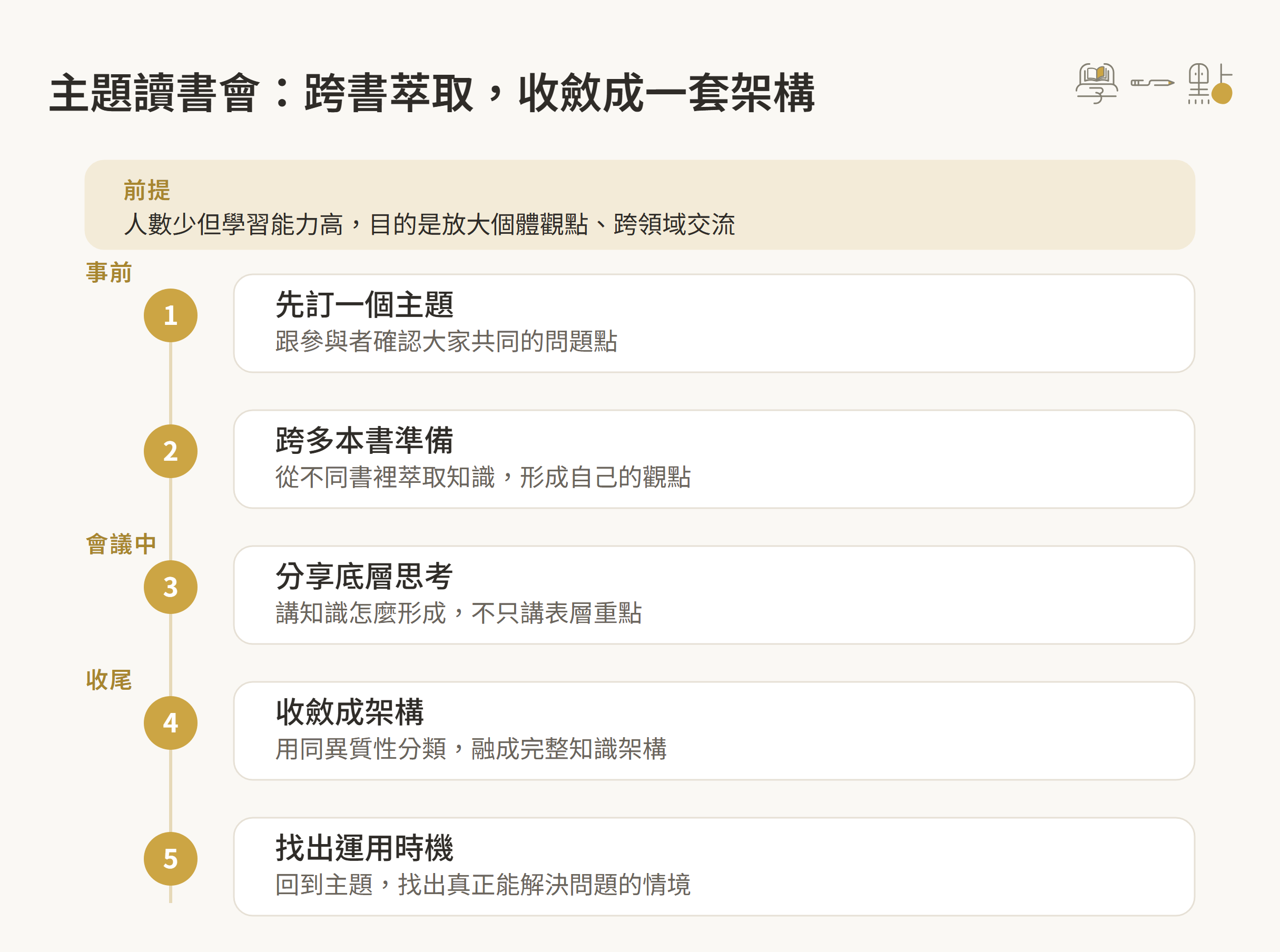 讀書會流程如何設計?完整進行方式全告訴你 2 主題讀書會流程示意圖:人數少、學習能力高