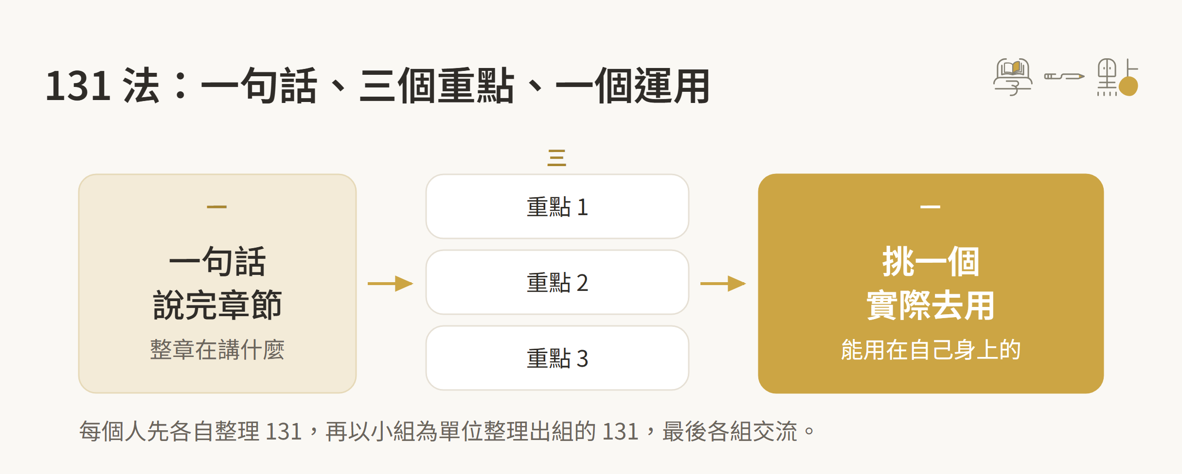 9大讀書會技巧,凝聚社群的最佳方式 1 131 法:一句話、三個重點、一個運用的示意圖