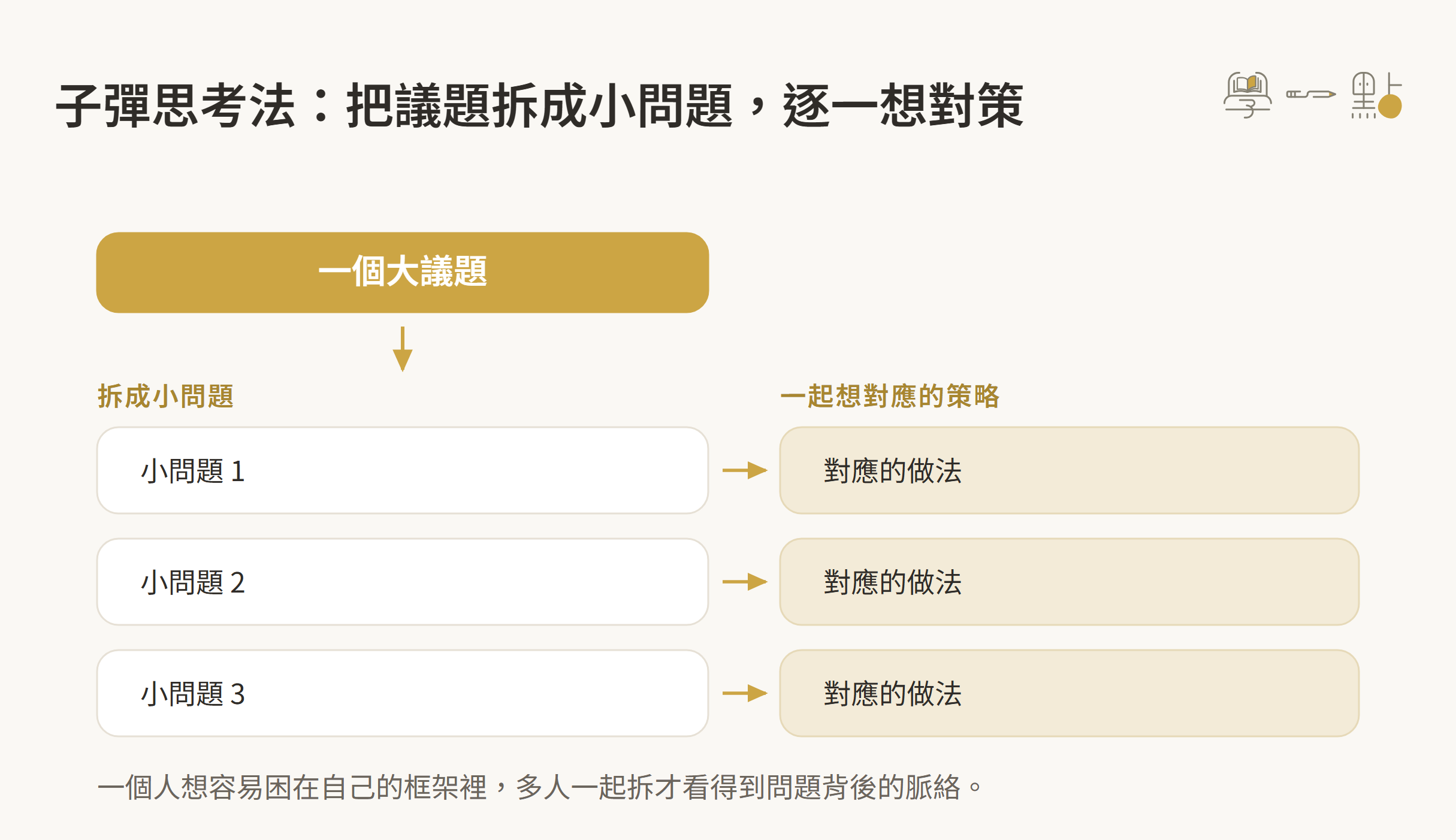 9大讀書會技巧,凝聚社群的最佳方式 4 子彈思考法:把議題拆成小問題逐一想對策的示意圖