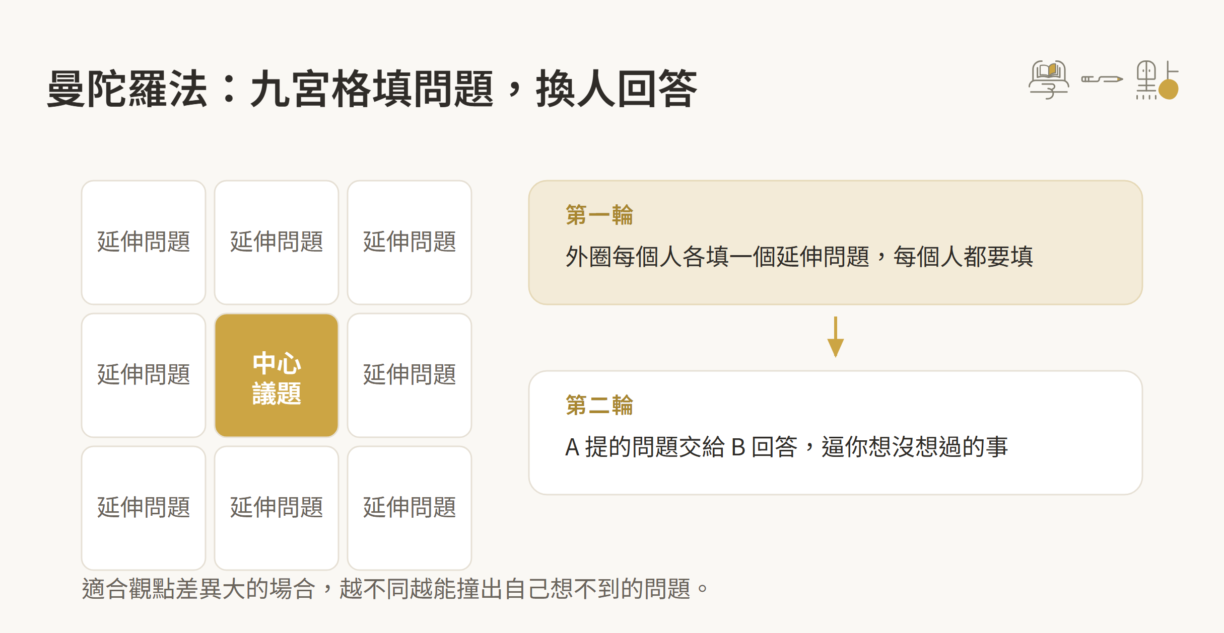 9大讀書會技巧,凝聚社群的最佳方式 8 曼陀羅法:九宮格填問題換人回答的示意圖