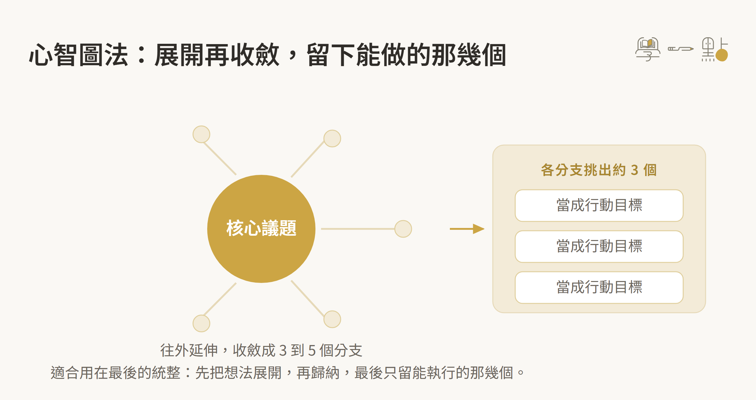 9大讀書會技巧,凝聚社群的最佳方式 7 心智圖法:先展開再收斂的示意圖