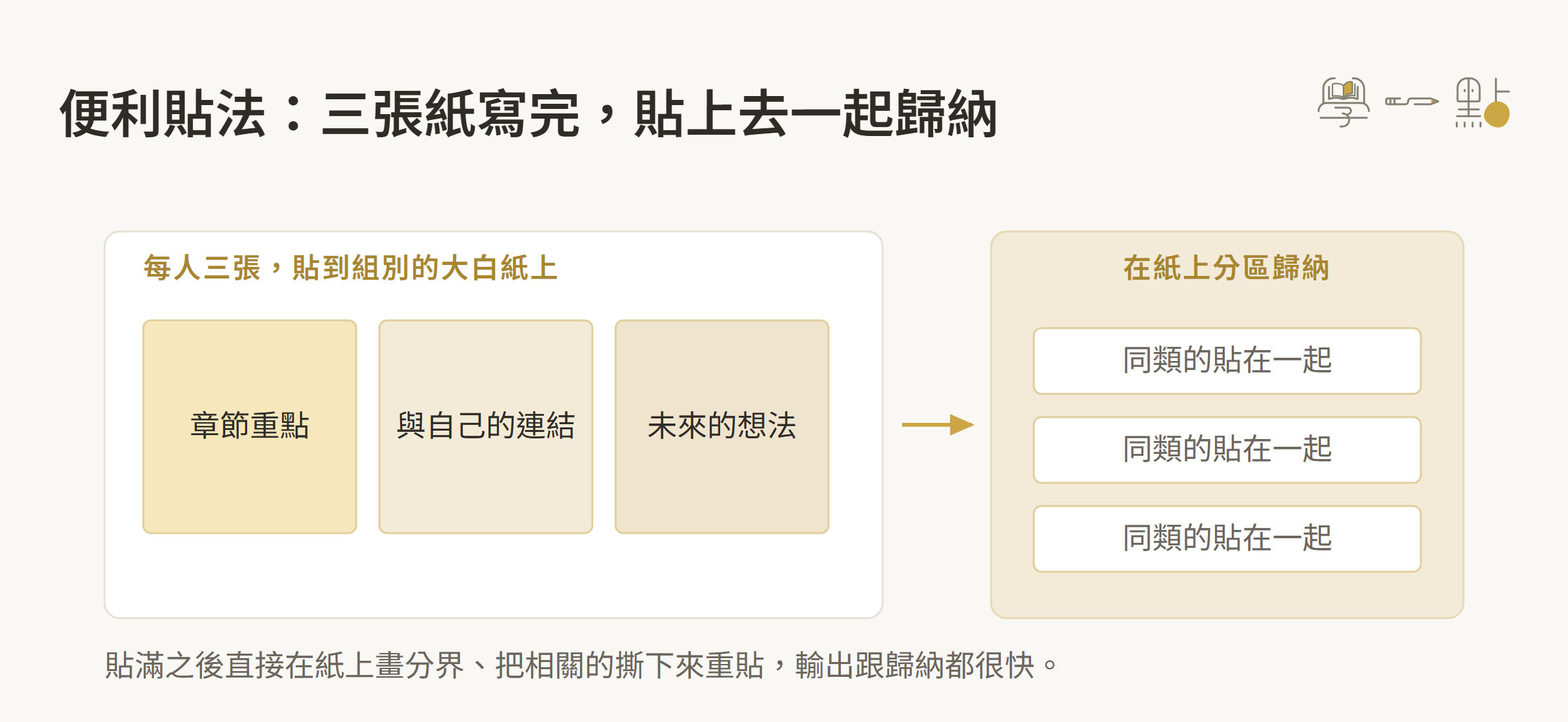 9大讀書會技巧,凝聚社群的最佳方式 3 便利貼法:三張紙寫完貼上一起歸納的示意圖