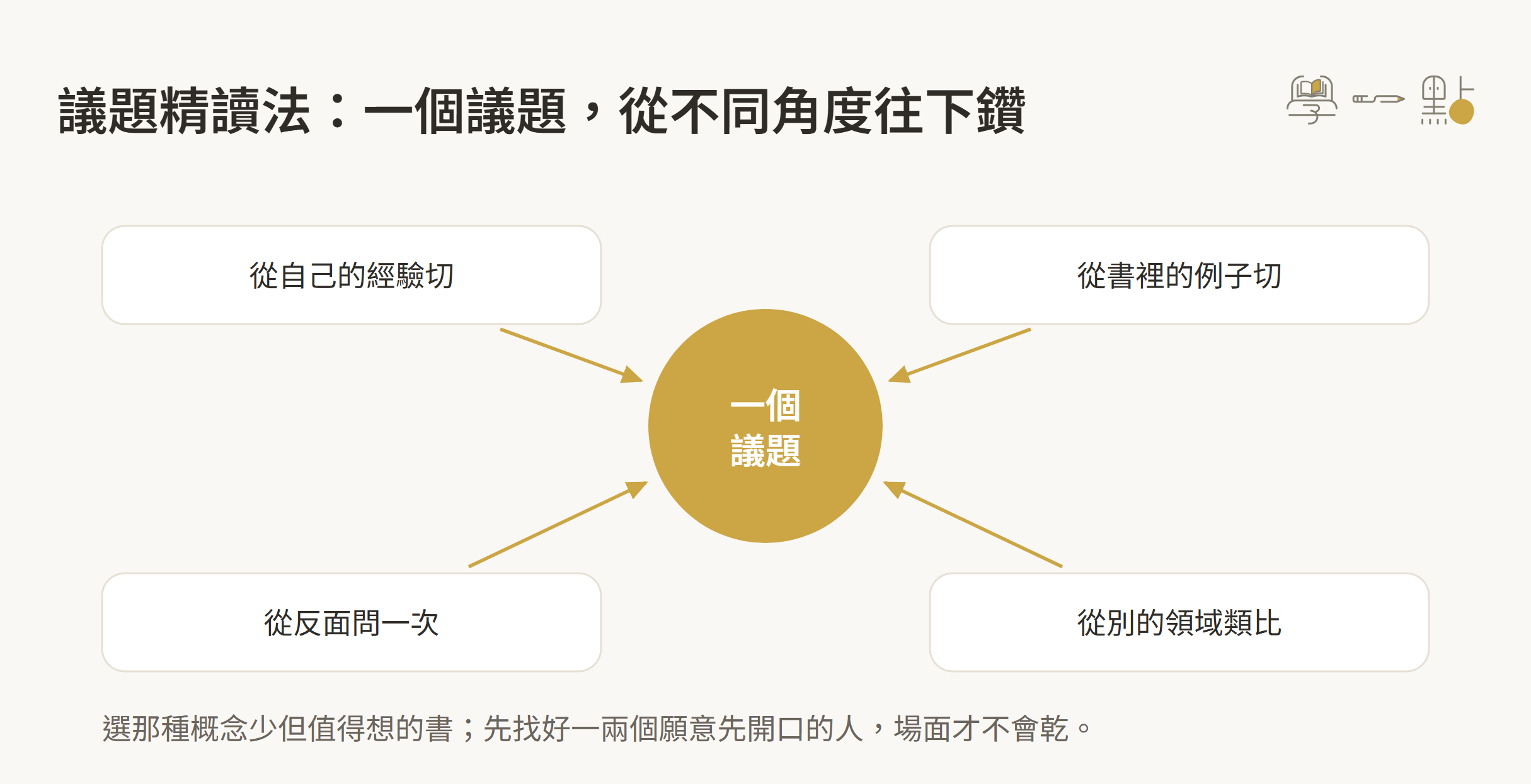 9大讀書會技巧,凝聚社群的最佳方式 2 議題精讀法:一個議題從不同角度往下鑽的示意圖