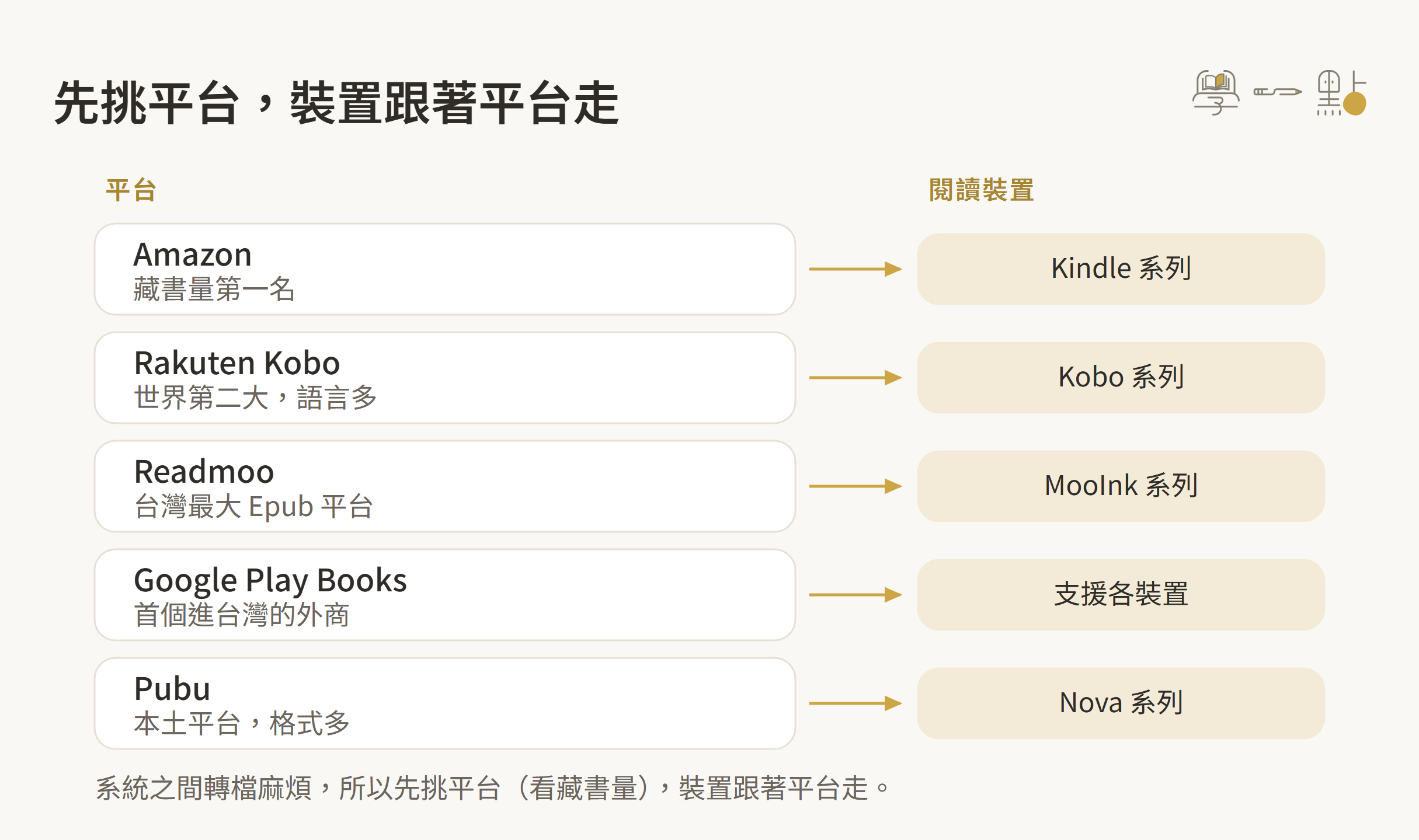 網路自學管道有哪些?5個幫助我學習新知識的地方 3 電子書平台與閱讀裝置的對應圖