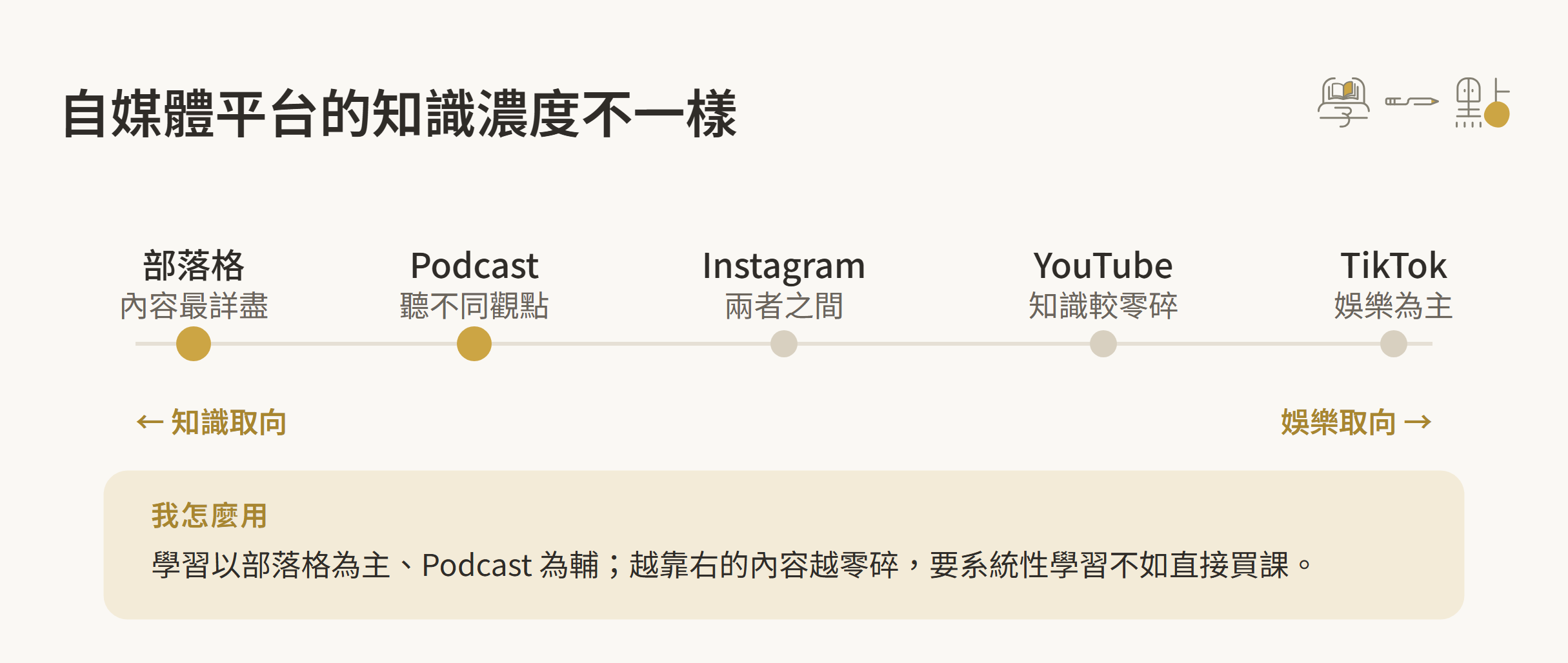 網路自學管道有哪些?5個幫助我學習新知識的地方 4 自媒體平台知識濃度的光譜圖