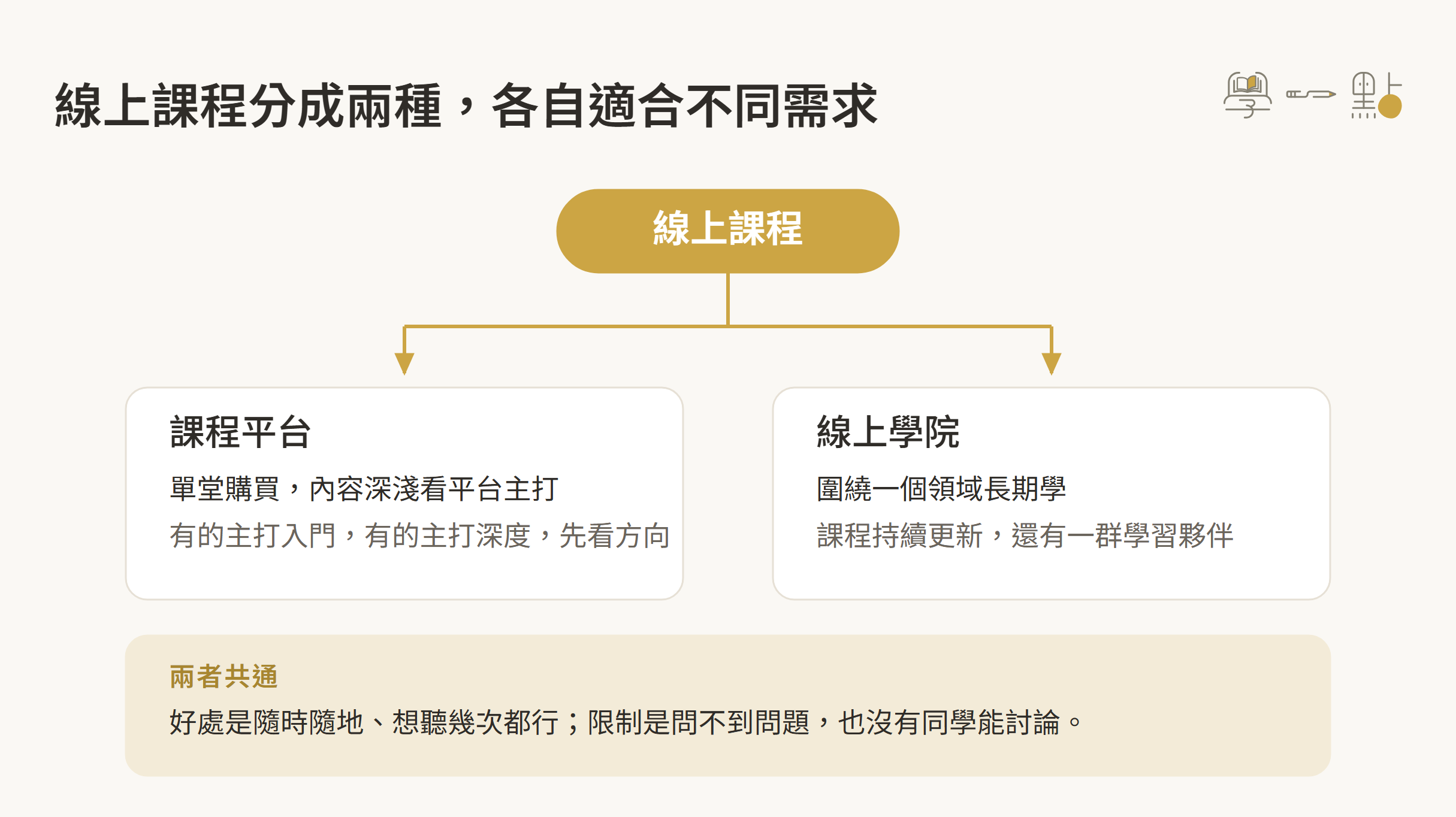 網路自學管道有哪些?5個幫助我學習新知識的地方 2 線上課程分成兩種類型的分支圖