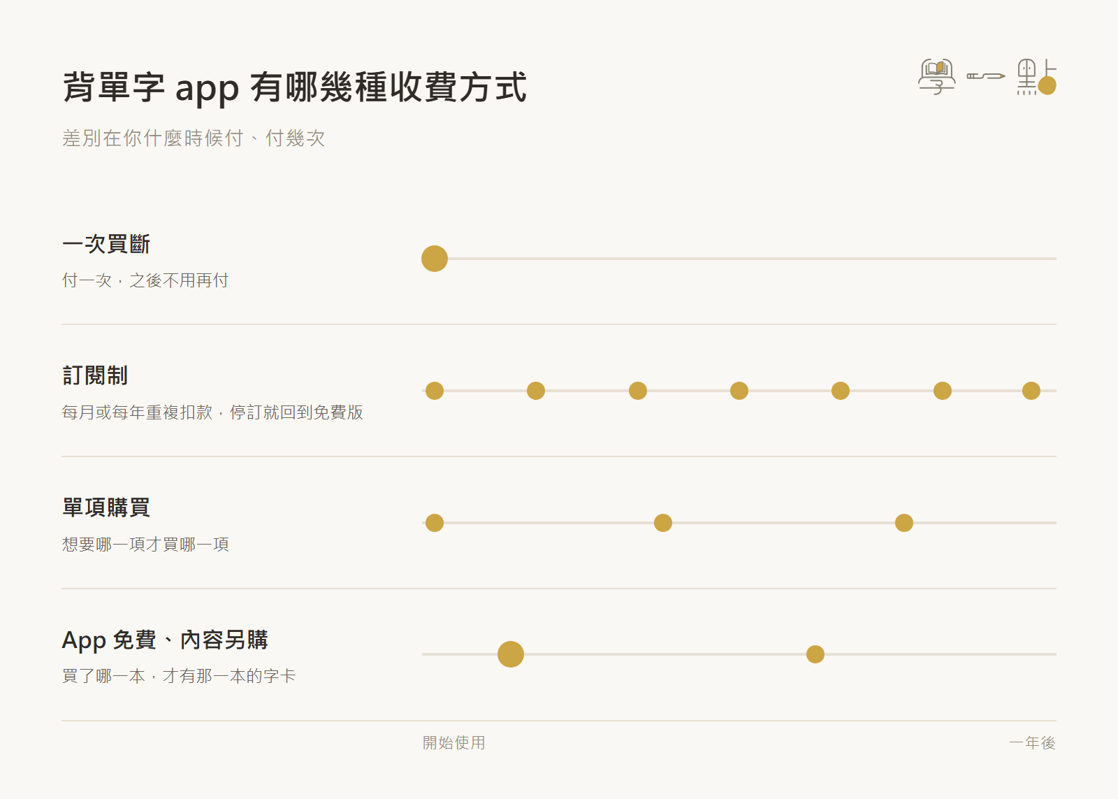 【2026】10 款背單字 app 推薦:自訂字卡、現成字庫怎麼選? 3 背單字 app 四種收費方式的付款時間點對照