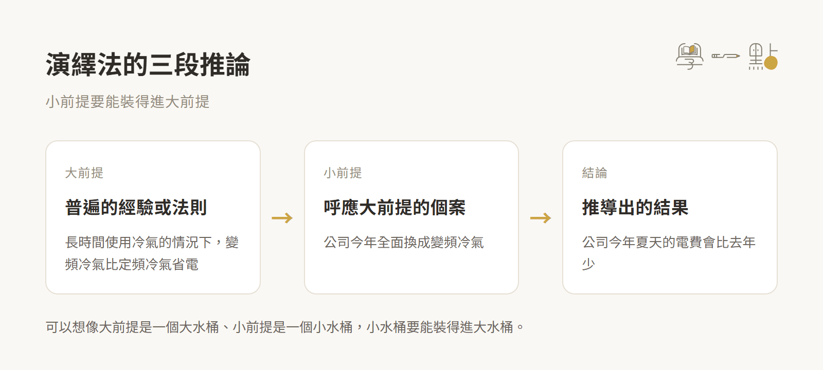 周震宇口語邏輯課重點心得,從形成觀點到設計表達策略 3 演繹法