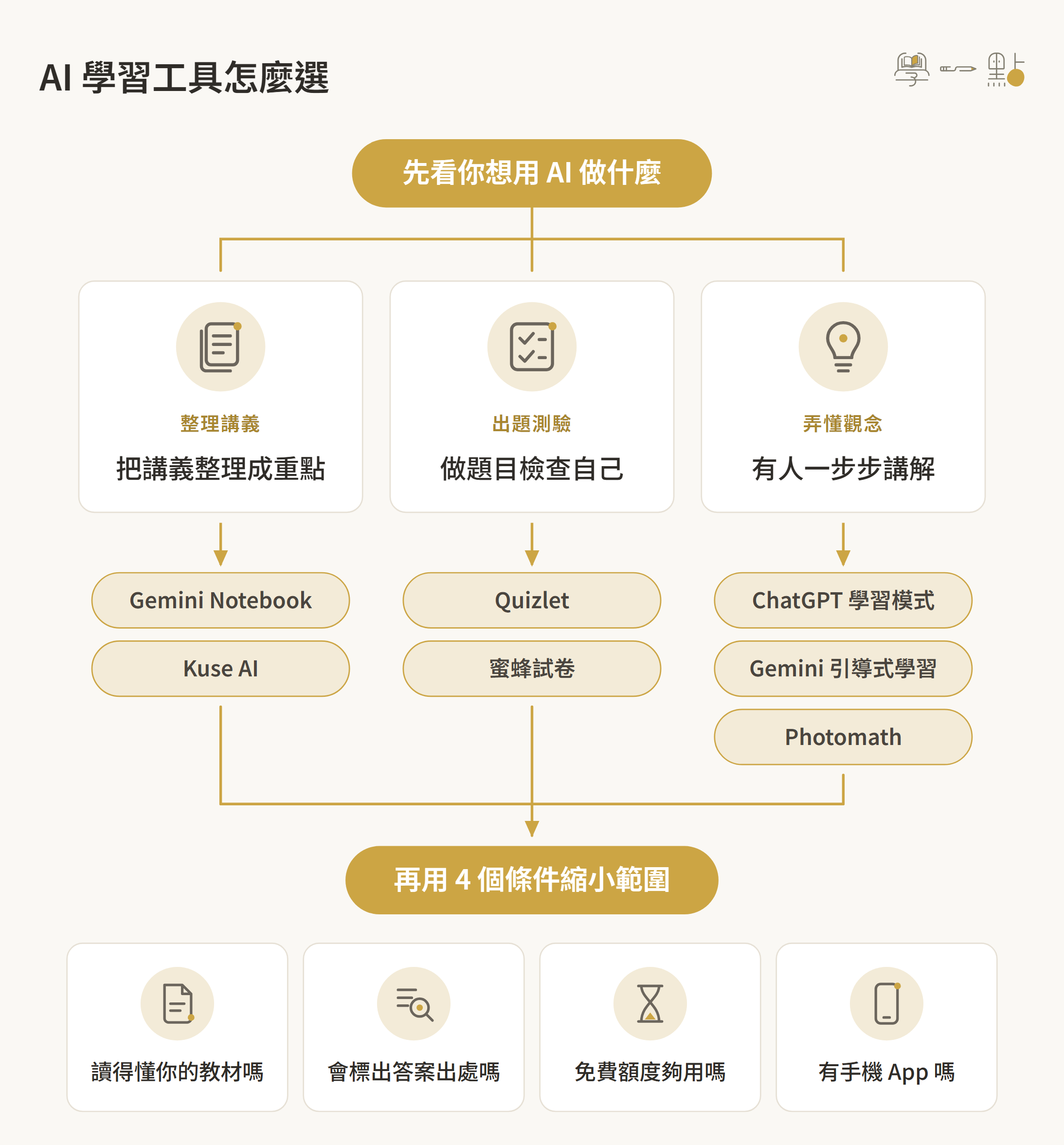 AI 學習工具推薦:7 款台灣學生常用工具 + 讀書用法 1 AI 學習工具怎麼選