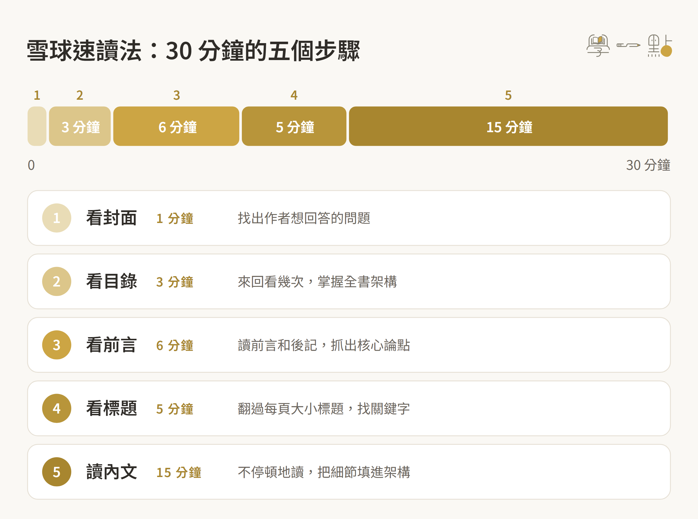 速讀有用嗎?缺點有哪些?3 大技巧 + 訓練方法 9 雪球速讀法 30 分鐘五步驟